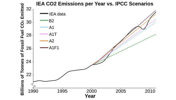 Galapagos Graphics: IPCC CO2 emission predictions © Dana Nuccitelli