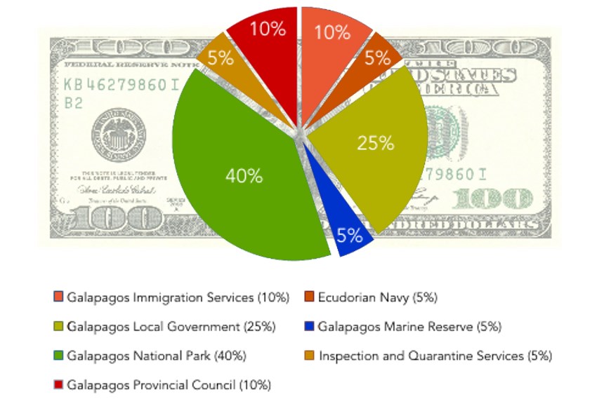 Galapagos Graphics: Visitor tax distribution (2011 data) © GCT